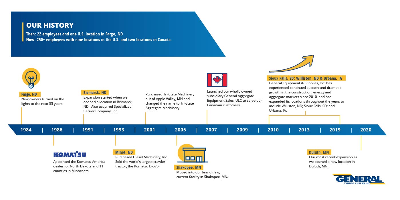 Our History GES timeline updatedMay2020 ges timeline